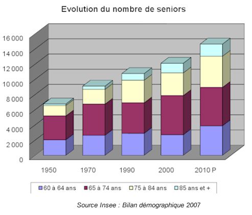 Evolution démographique seniors