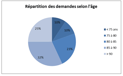 R&eacute;partition des demandes d'h&eacute;bergement selon l'&acirc;ge